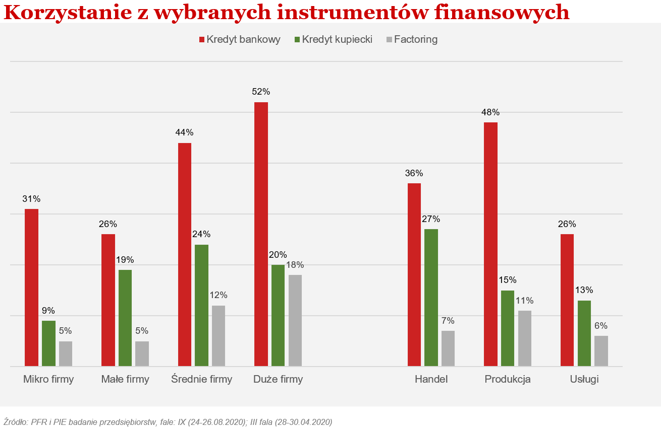 Prawie 2/3 polskich firm tnie koszty działalności, ale tylko 7 proc. planuje redukcję zatrudnienia