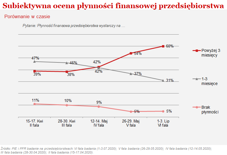 Ponad ¾ polskich pracowników nie boi się utraty pracy, a 60 proc. firm ma zapasy finansowe na ponad 3 miesiące
