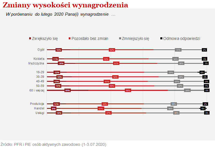 Ponad ¾ polskich pracowników nie boi się utraty pracy, a 60 proc. firm ma zapasy finansowe na ponad 3 miesiące