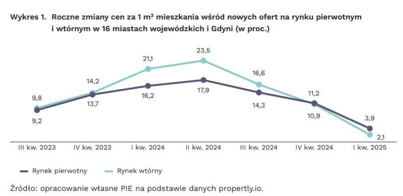Ceny mieszkań w Polsce stabilizują się – Polski Instytut Ekonomiczny