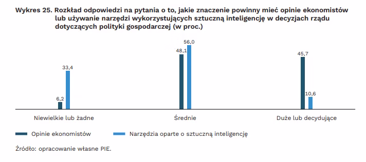 Zaufanie do ekspertów i AI_wykres 25