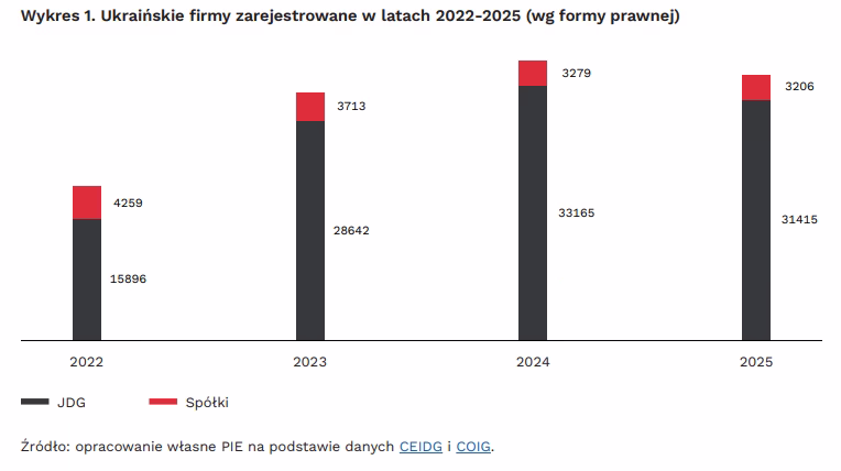 Ukraińskie firmy w Polsce w latach 2022-2025_wykres1