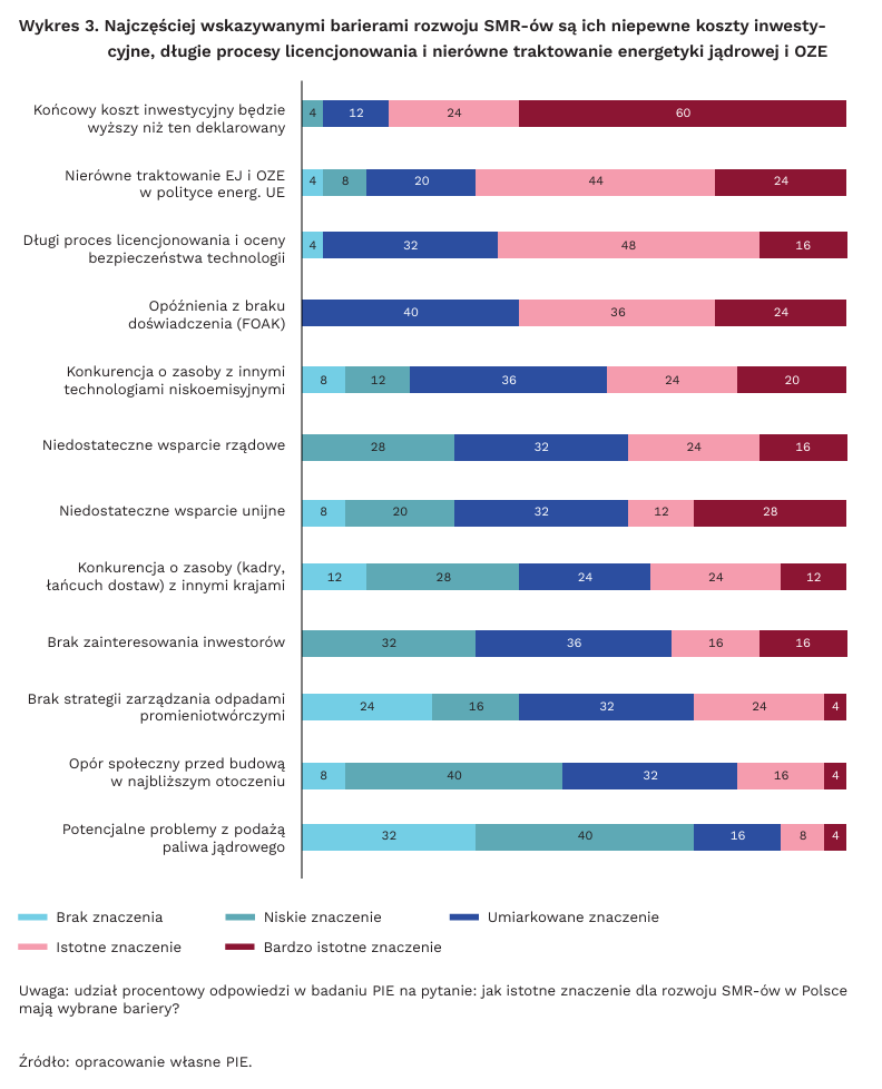 Raport_Jak rozwijac energetyke jadrowa_wykres3