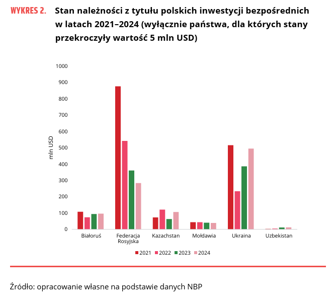 Ukraina_Ziemia Obiecana_wykres2