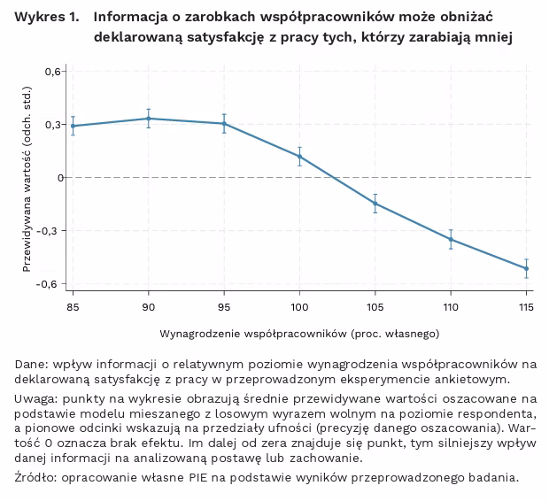 Przejrzystość wynagrodzeń_wykres1