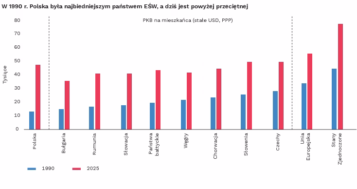 Cztery dekady sukcesu Polski_wykres1